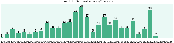 Gingival atrophy: 274 reports from FDA and social media. Gingival atrophy: 274 reports.
